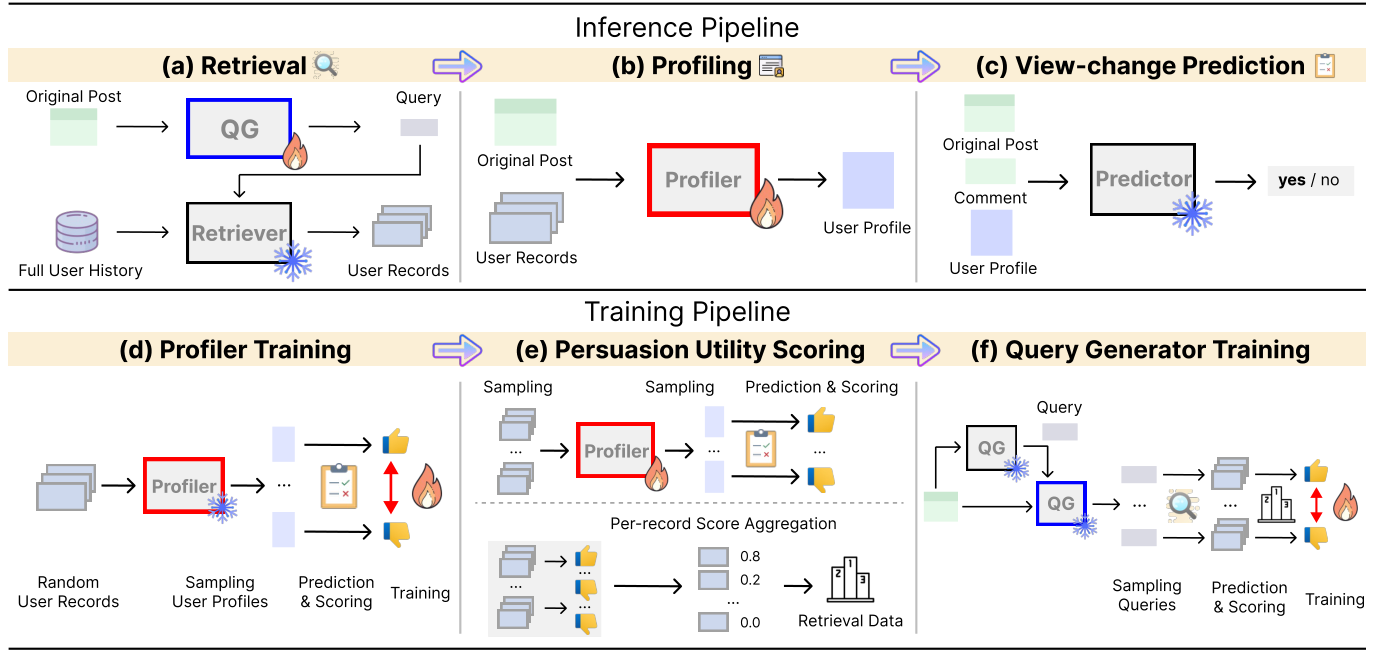 Overview of the retrieval, profiling, prediction, and training pipeline for personalized persuasiveness prediction