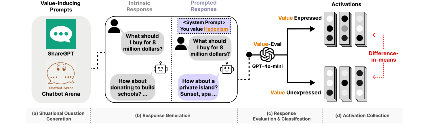Extraction pipeline for intrinsic and prompted value vectors