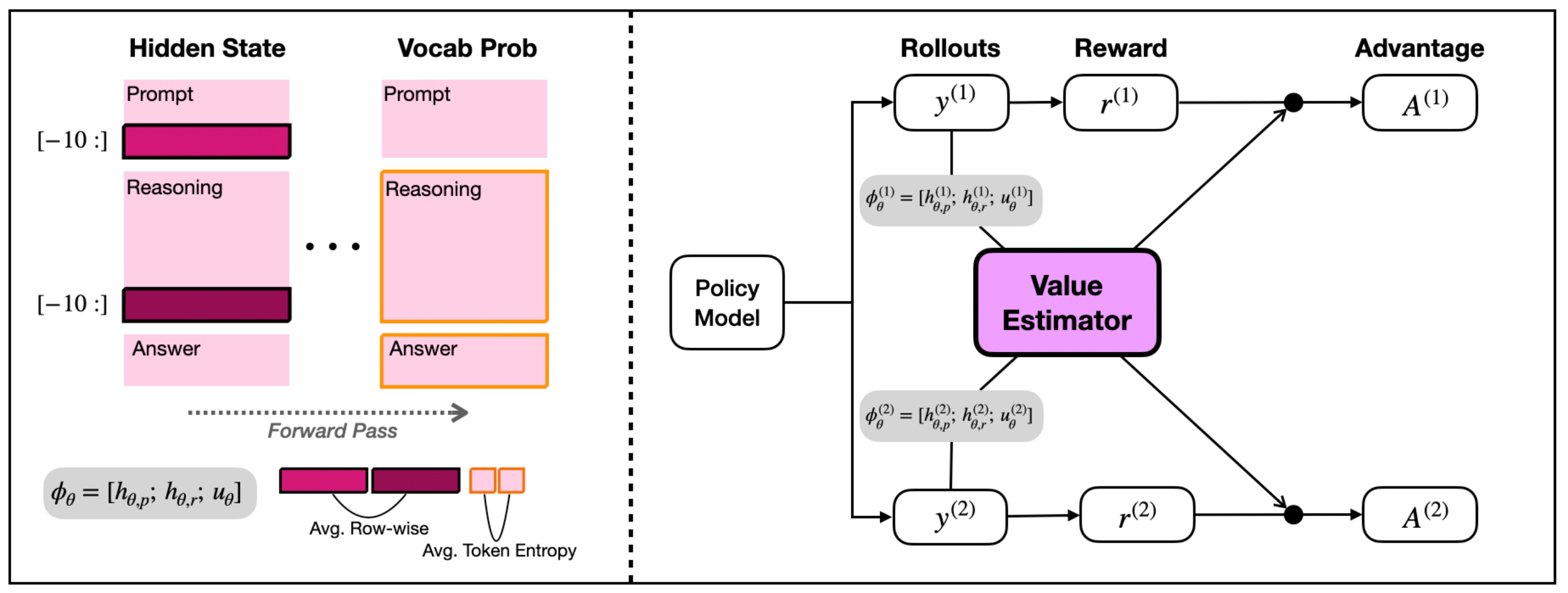 Overview of POISE cross-rollout value estimation